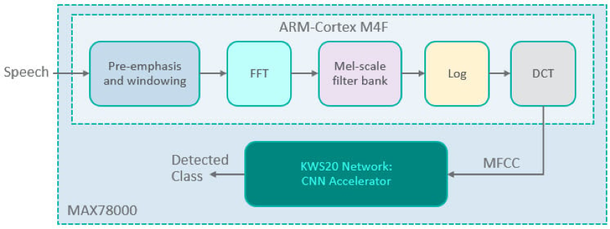 安馳科技Arm 上的 MFCC 處理（初始模型）ADI