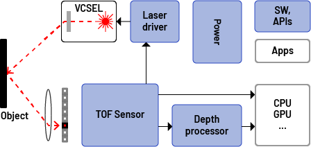 安馳科技 飛時測距 ADI