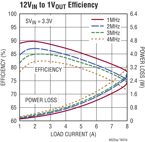 LT8625S安馳科技ADI