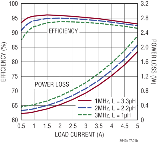 LT8640A安馳科技ADI