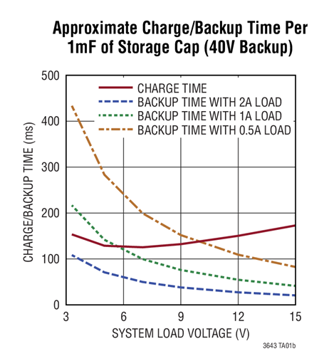 安馳科技 LTC3643 ADI