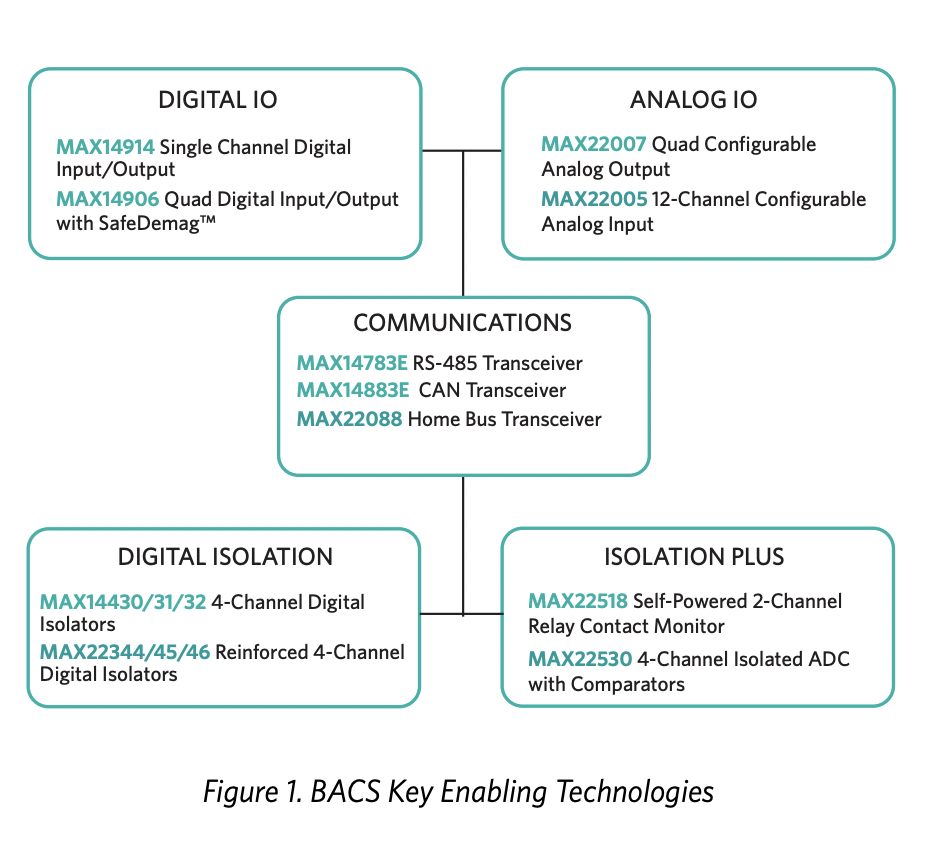 這張圖片顯示了「BACS關鍵啟用技術」的圖表，涵蓋了幾個技術領域：  數位IO (DIGITAL IO)：  MAX14914 單通道數位輸入/輸出 MAX14906 四通道數位輸入/輸出，具SafeDemag™技術 類比IO (ANALOG IO)：  MAX22007 四通道可配置類比輸出 MAX22005 12通道可配置類比輸入 通訊 (COMMUNICATIONS)：  MAX14783E RS-485收發器 MAX14883E CAN收發器 MAX22088 家用總線收發器 數位隔離 (DIGITAL ISOLATION)：  MAX14430/31/32 四通道數位隔離器 MAX22344/45/46 強化型四通道數位隔離器 隔離加 (ISOLATION PLUS)：  MAX22518 自供電兩通道繼電器接觸監測器 MAX22530 四通道隔離ADC，具比較器 這些技術在建築自動化和控制系統中扮演著重要角色，提升了系統的運作效率和安全性。這些元件的應用有助於實現更精確的監控和管理，適用於智慧建築和智慧家庭的設施管理。  持續詢問任何事情