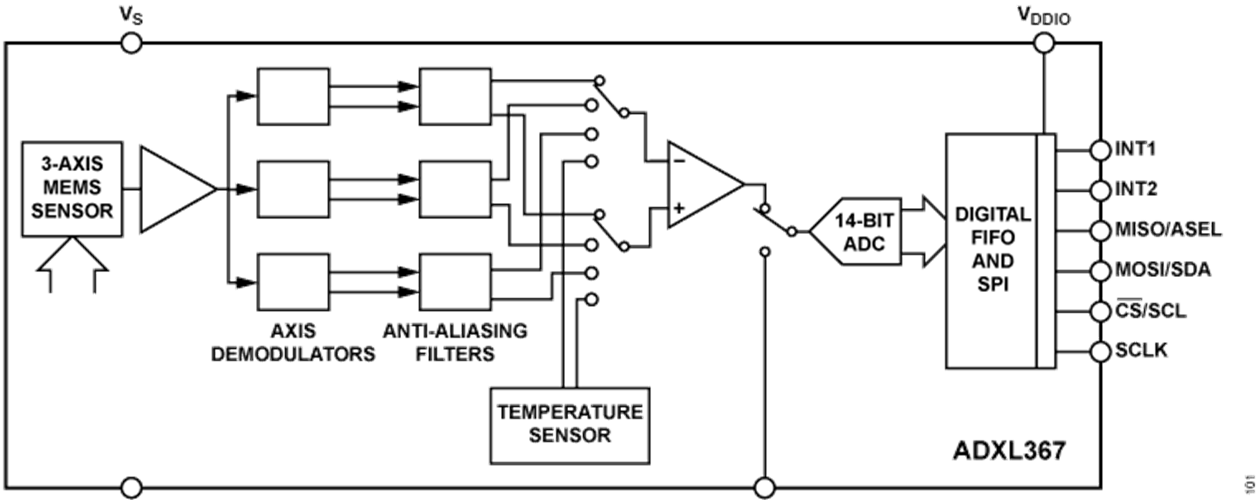 安馳科技 ADXL367  ADI