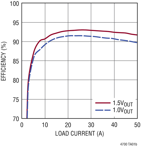 安馳科技LTM4700 ADI
