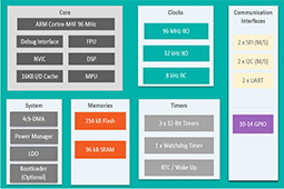 微型低功耗 MCU 如何滿足光模組設計需求